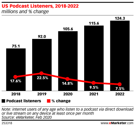 US Podcast Listeners, 2018-2022 (millions and % change)
