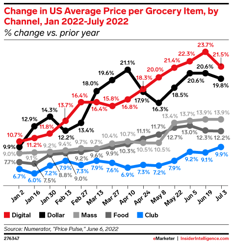 Change in US Average Price per Grocery Item, by Channel, Jan 2022-May 2022 (% change vs. prior year)