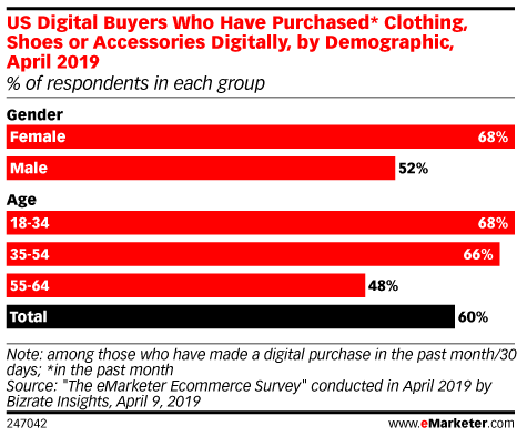 US Digital Buyers Who Have Purchased* Clothing, Shoes or Accessories Digitally, by Demographic, April 2019 (% of respondents in each group)