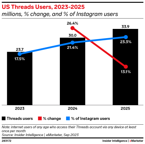 US Threads Users, 2023-2025 (millions, % change, and % of Instagram users)