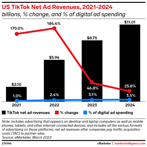 US TikTok Net Ad Revenues, 2021-2024 (billions, % change, and % of digital ad spending)