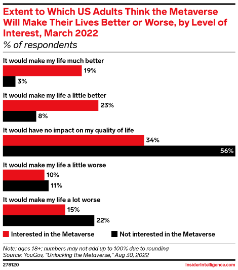 Extent to Which US Adults Think the Metaverse Will Make Their Lives Better or Worse, by Level of Interest, March 2022 (% of respondents)