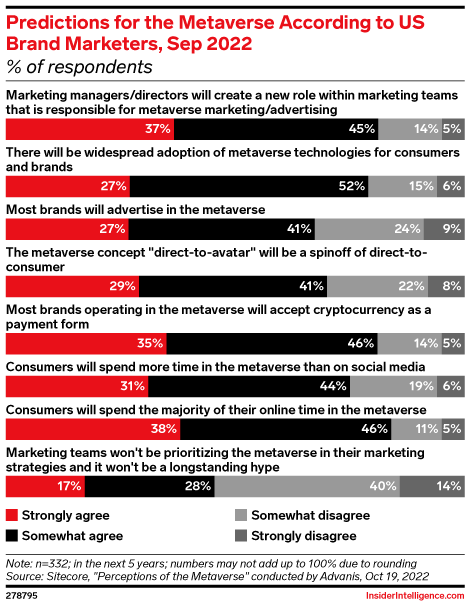 Predictions for the Metaverse According to US Brand Marketers, Sep 2022 (% of respondents)