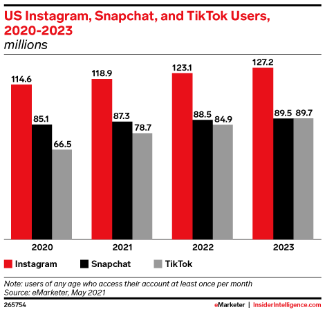 US Instagram, Snapchat, and TikTok Users, 2020-2023 (millions)