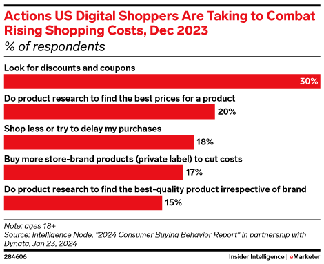 Actions US Digital Shoppers Are Taking to Combat Rising Shopping Costs, Dec 2023 (% of respondents)