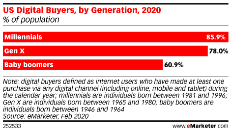 US Digital Buyers, by Generation, 2020 (% of population)