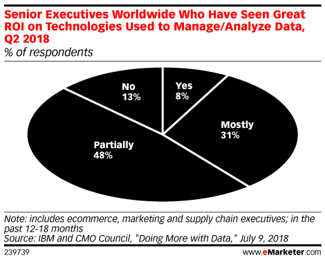 Senior Executives Worldwide Who Have Seen Great ROI on Technologies Used to Manage/Analyze Data, Q2 2018 (% of respondents)