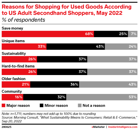 Reasons for Shopping for Used Goods According to US Adult Secondhand Shoppers, May 2022 (% of respondents)