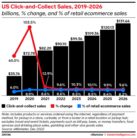 US Click-and-Collect Sales, 2019-2026 (billions, % change, and % of retail ecommerce sales)