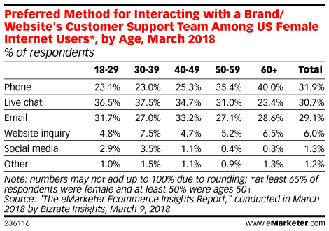Preferred Method for Interacting with a Brand/Website's Customer Support Team Among US Internet Users, by Age, March 2018 (% of respondents)