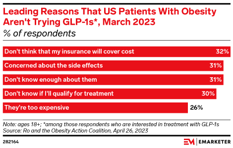 Leading Reasons That US Patients With Obesity Aren't Trying GLP-1s*, March 2023 (% of respondents)