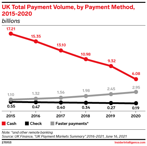 UK Total Payment Volume, by Payment Method, 2015-2020 (billions)