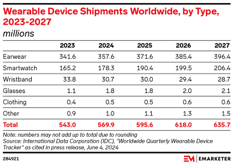 Wearable Device Shipments Worldwide, by Type, 2023-2027 (millions)