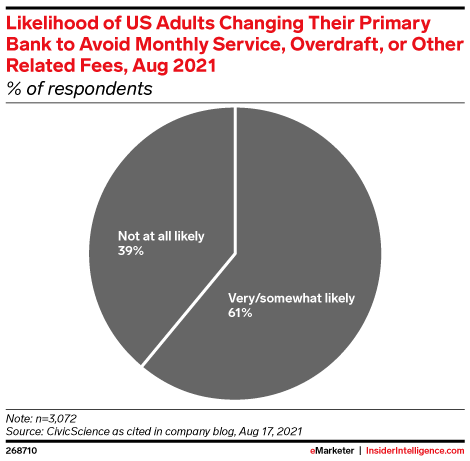 Likelihood of US Adults Changing Their Primary Bank to Avoid Monthly Service, Overdraft, or Other Related Fees, Aug 2021 (% of respondents)