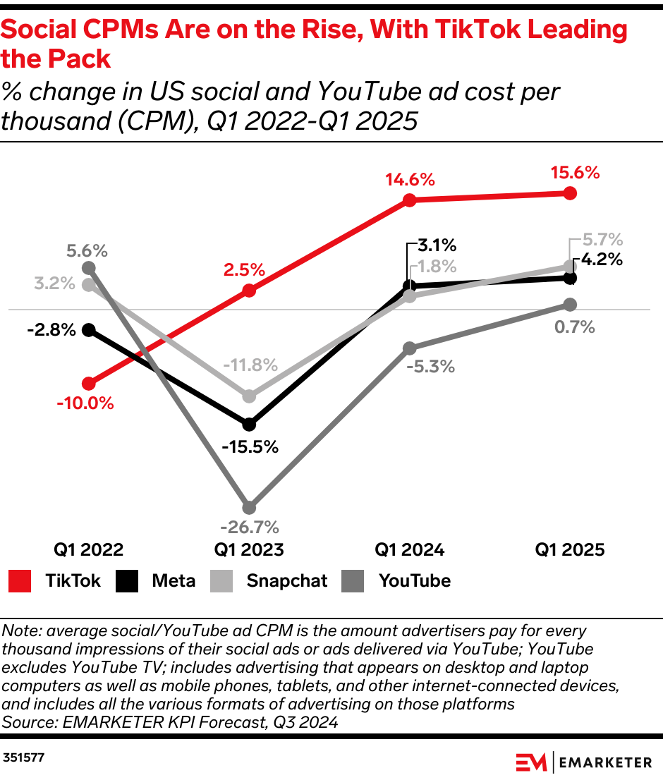 Social CPMs Are on the Rise, With TikTok Leading the Pack (% change in US social and YouTube ad cost per thousand (CPM), Q1 2022-Q1 2025)