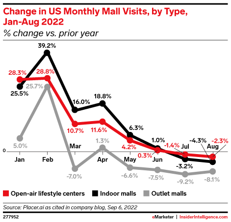 Change in US Monthly Mall Visits, by Type, Jan-Aug 2022 (% change vs. prior year)