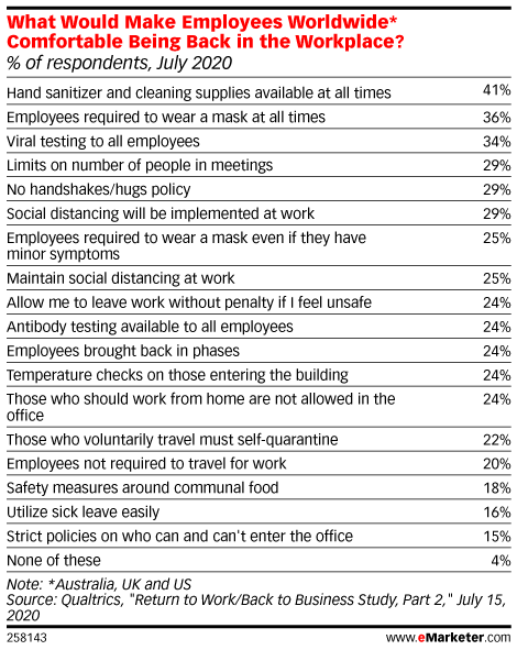 What Would Make Employees Worldwide* Comfortable Being Back in the Workplace? (% of respondents, July 2020)