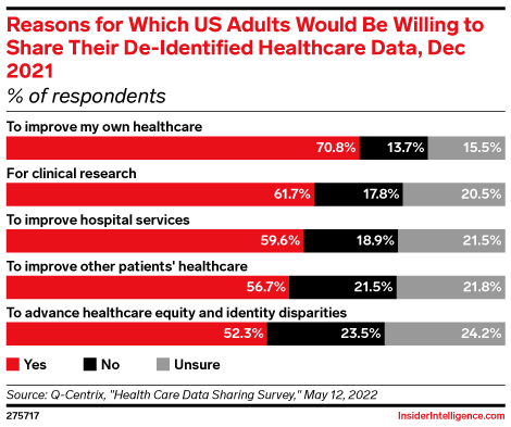 Reasons for Which US Adults Would Be Willing to Share Their De-Identified Healthcare Data, Dec 2021 (% of respondents)