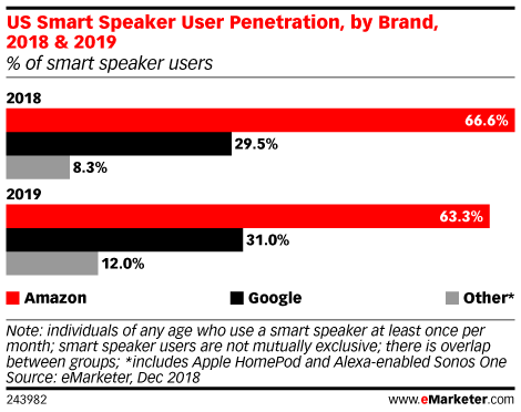 US Smart Speaker User Penetration, by Brand, 2018 & 2019 (% of smart speaker users)