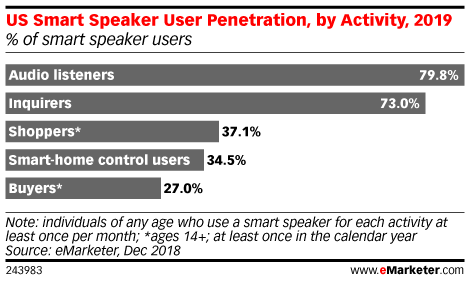 US Smart Speaker User Penetration, by Activity, 2019 (% of smart speaker users)