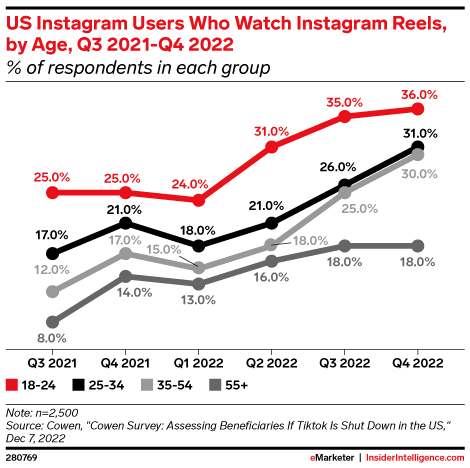 US Instagram Users Who Watch Instagram Reels, by Age, Q3 2021-Q4 2022 (% of respondents in each group)