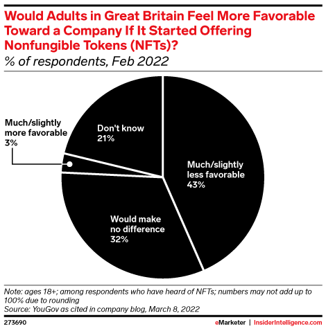 Would Adults in Great Britain Feel More Favorable Toward a Company If It Started Offering Nonfungible Tokens (NFTs)? (% of respondents, Feb 2022)