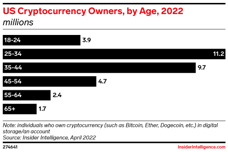 US Cryptocurrency Owners, by Age, 2022 (millions)