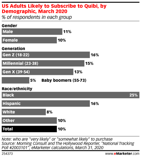 US Adults Likely to Subscribe to Quibi, by Demographic, March 2020 (% of respondents in each group)