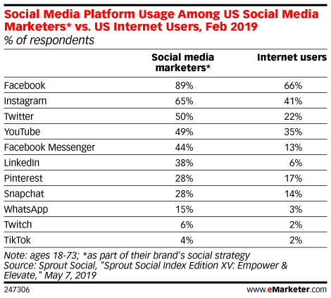 Social Media Platform Usage Among US Social Media Marketers* vs. US Internet Users, Feb 2019 (% of respondents)