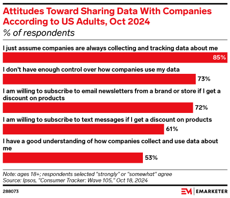 Attitudes Toward Sharing Data With Companies According to US Adults, Oct 2024 (% of respondents)