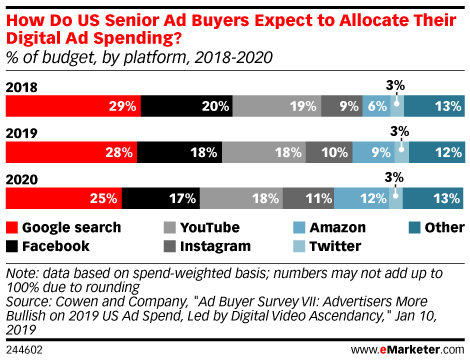 How Do US Senior Ad Buyers Expect to Allocate Their Digital Ad Spending? (% of budget, by platform, 2018-2020)