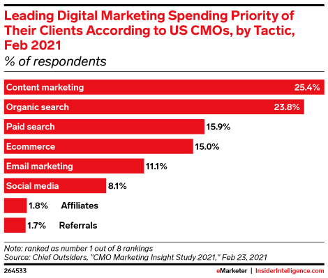 Leading Digital Marketing Spending Priority of Their Clients According to US CMOs, by Tactic, Feb 2021 (% of respondents)