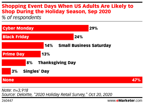 Shopping Event Days When US Adults Are Likely to Shop During the Holiday Season, Sep 2020 (% of respondents)