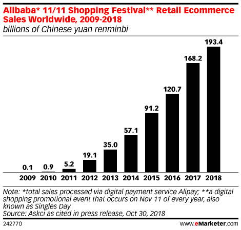 Alibaba* 11/11 Shopping Festival** Retail Ecommerce Sales Worldwide, 2009-2018 (billions of Chinese yuan renminbi)