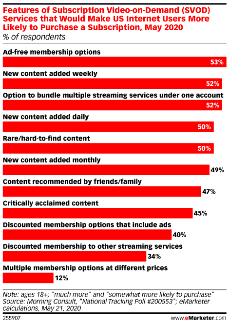Features of Subscription Video-on-Demand (SVOD) Services that Would Make US Internet Users More Likely to Purchase a Subscription, May 2020 (% of respondents)