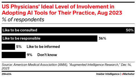 US Physicians' Ideal Level of Involvement in Adopting AI Tools for Their Practice, Aug 2023 (% of respondents)