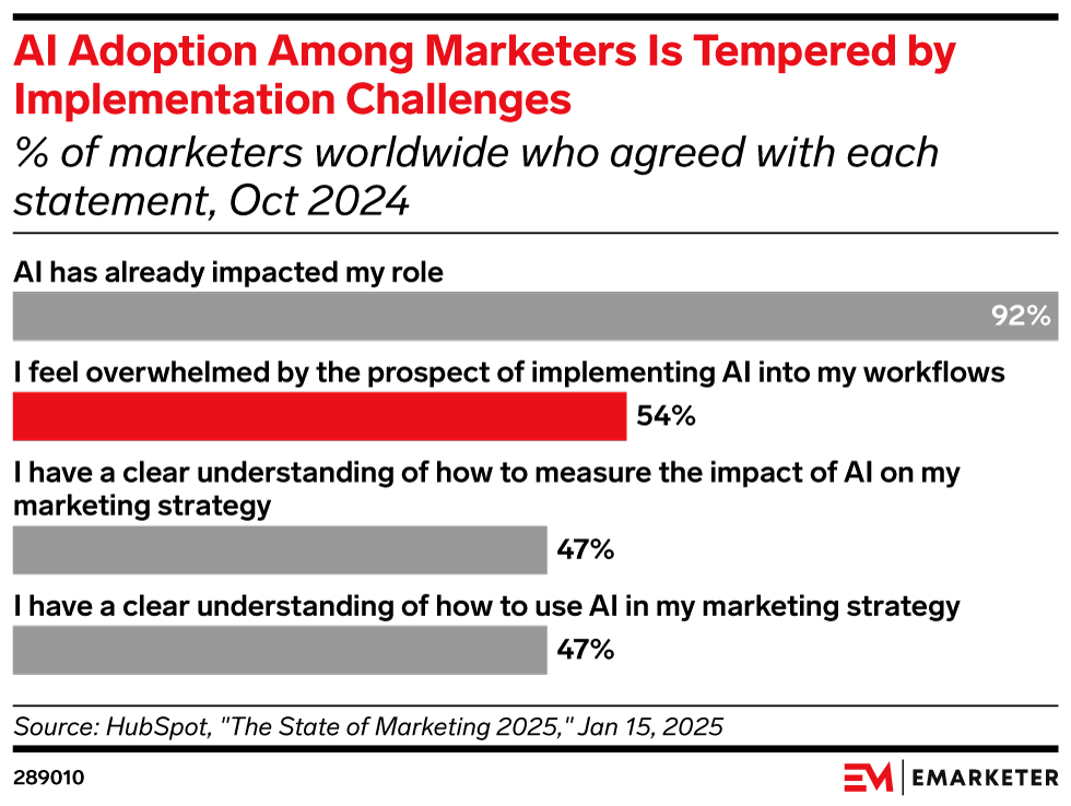 AI Adoption Among Marketers Is Tempered by Implementation Challenges (% of marketers worldwide who agreed with each statement, Oct 2024)