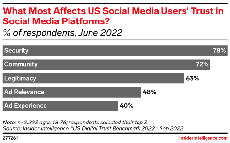 What Most Affects US Social Media Users' Trust in Social Media Platforms? (% of respondents, June 2022)