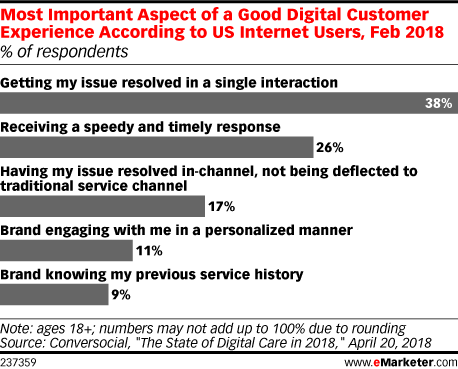 Most Important Aspect of a Good Digital Customer Experience According to US Internet Users, Feb 2018 (% of respondents)
