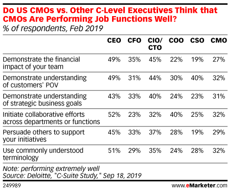 Do US CMOs vs. Other C-Level Executives Think that CMOs Are Performing Job Functions Well? (% of respondents, Feb 2019)