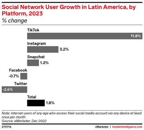Social Network User Growth in Latin America, by Platform, 2023 (% change)