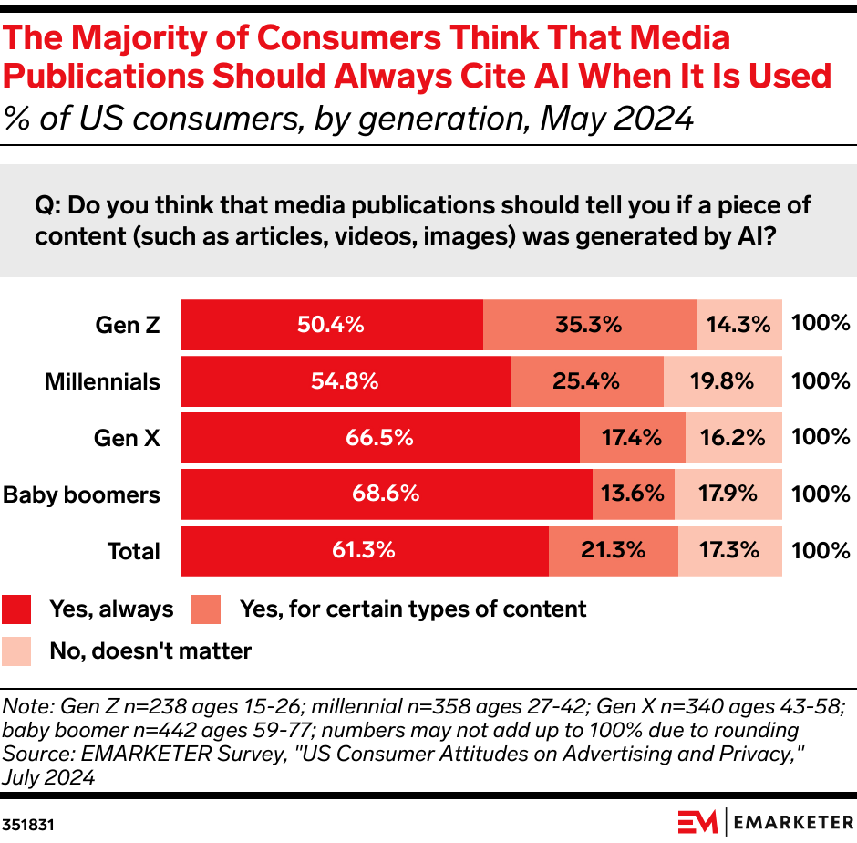 The Majority of Consumers Think That Media Publications Should Always Cite AI When It Is Used (% of US consumers, by generation, May 2024)