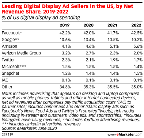 Leading Digital Display Ad Sellers in the US, by Net Revenue Share, 2019-2022 (% of US digital display ad spending)