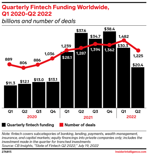 Quarterly Fintech Funding Worldwide, Q1 2020-Q2 2022 (billions and number of deals)