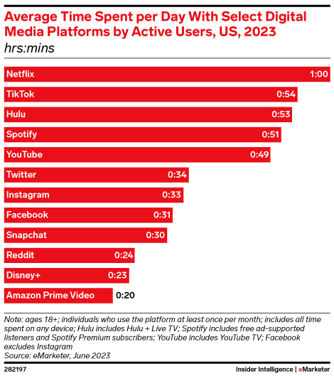 Average Time Spent per Day With Select Digital Media Platforms by Active Users, US, 2023 (hrs:mins)