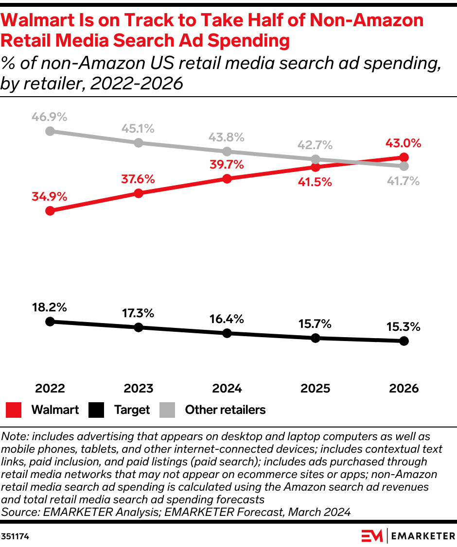 Walmart Is on Track to Take Half of Non-Amazon Retail Media Search Ad Spending