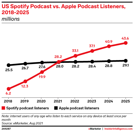 US Spotify Podcast vs. Apple Podcast Listeners, 2018-2025 (millions)