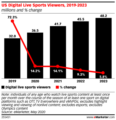 US Digital Live Sports Viewers, 2019-2023 (millions and % change)