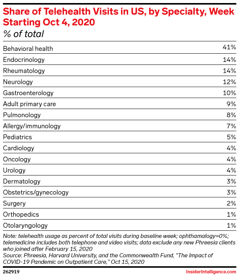 Share of Telehealth Visits in US, by Specialty, Week Starting Oct 4, 2020 (% of total)