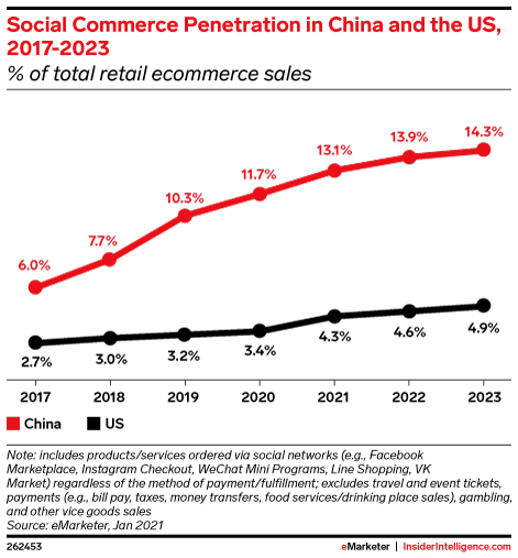 Social Commerce Penetration in China and US, 2017-2023 (% of total retail ecommerce sales)